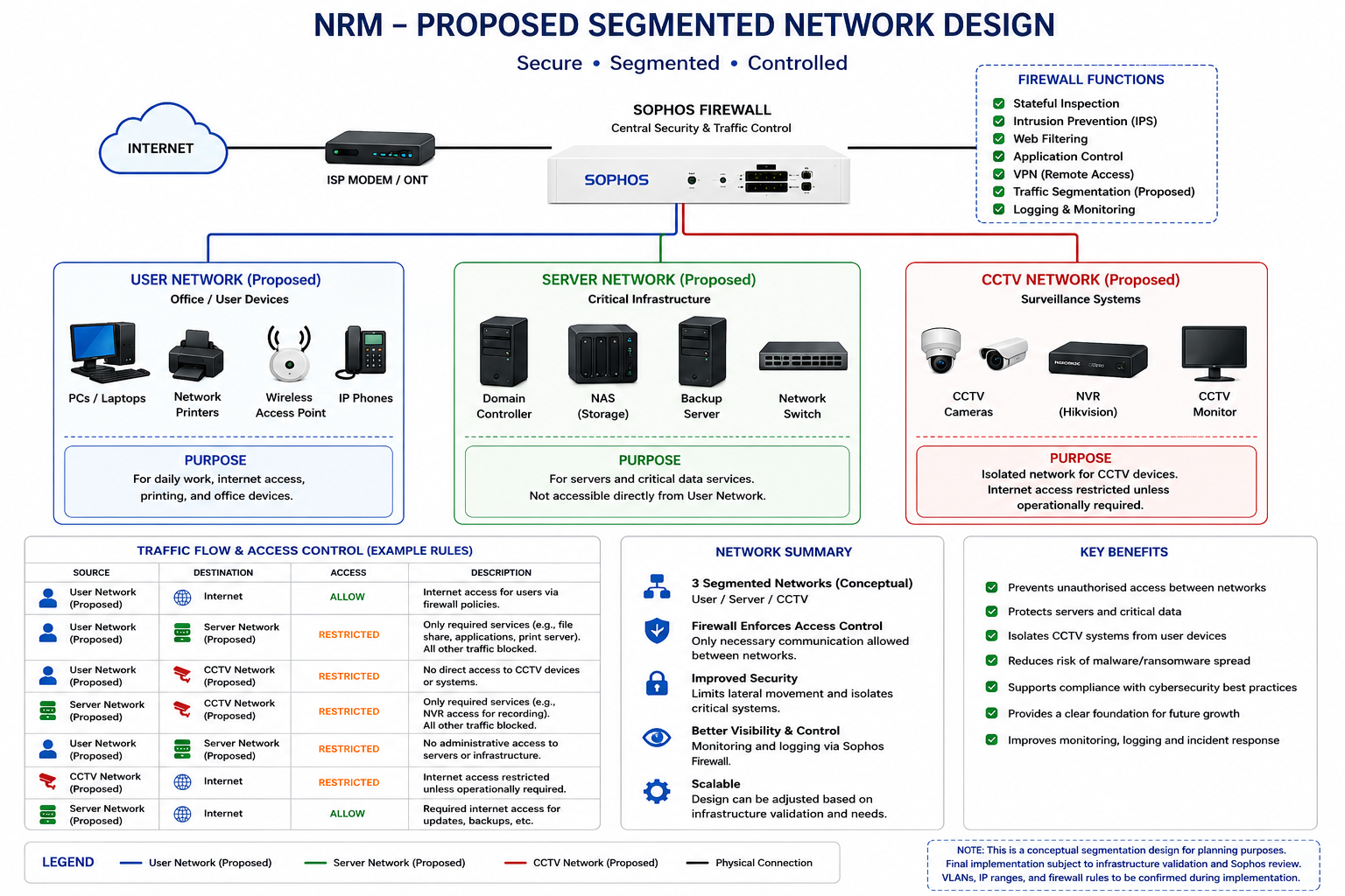 Proposed Network Segmentation Architecture